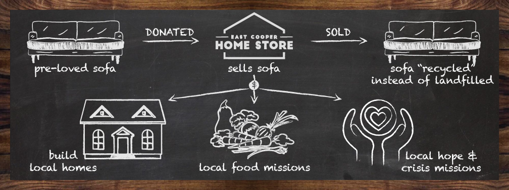 How Home Store Donations Work