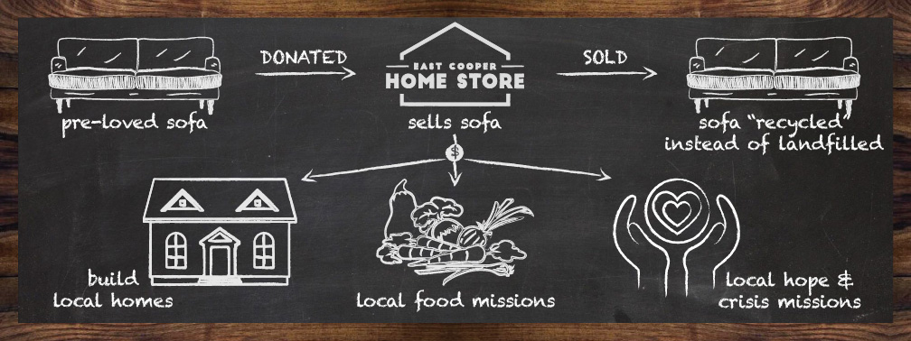 Diagram showing how donated items are sold at the Home Store to build local homes, support local food missions, and local hope & crisis missions